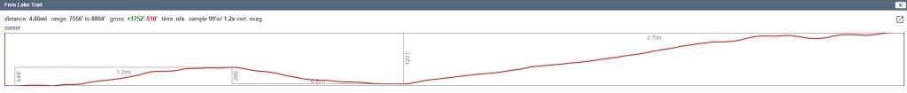 Elevation profile for Fern Lake